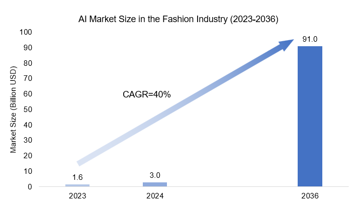 seamai Market Size of AI in Fashion (2023-2036)