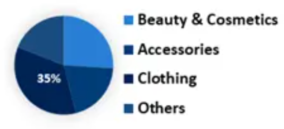 seamai Share (in %) Segmented by Categories