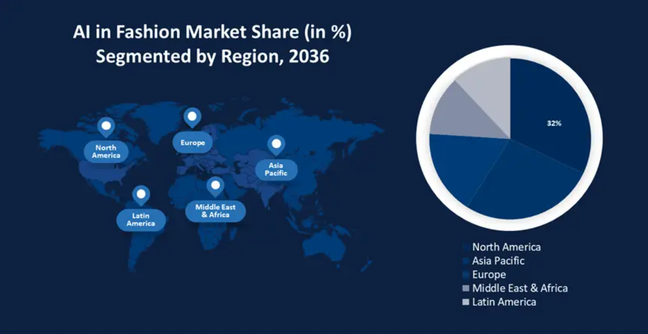 seamai Share (in %) by Region