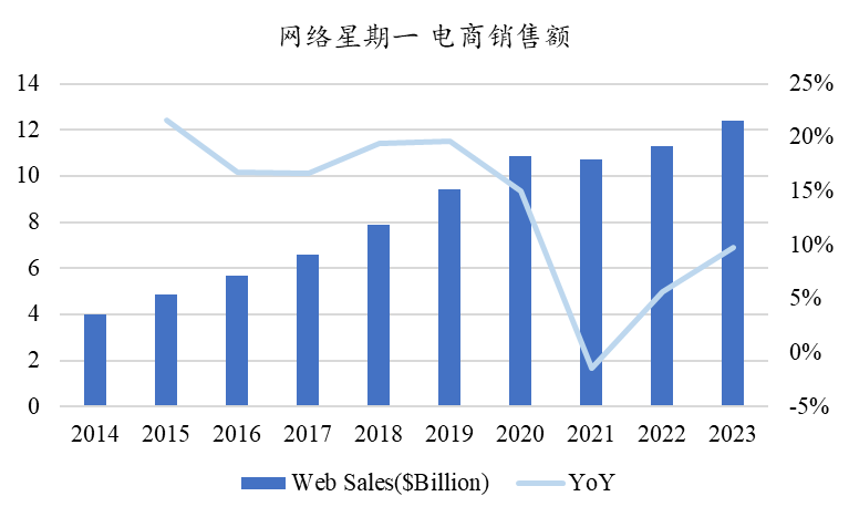 seamai Cyber Monday ecommerce sales, in $billions, and year-over-year growth