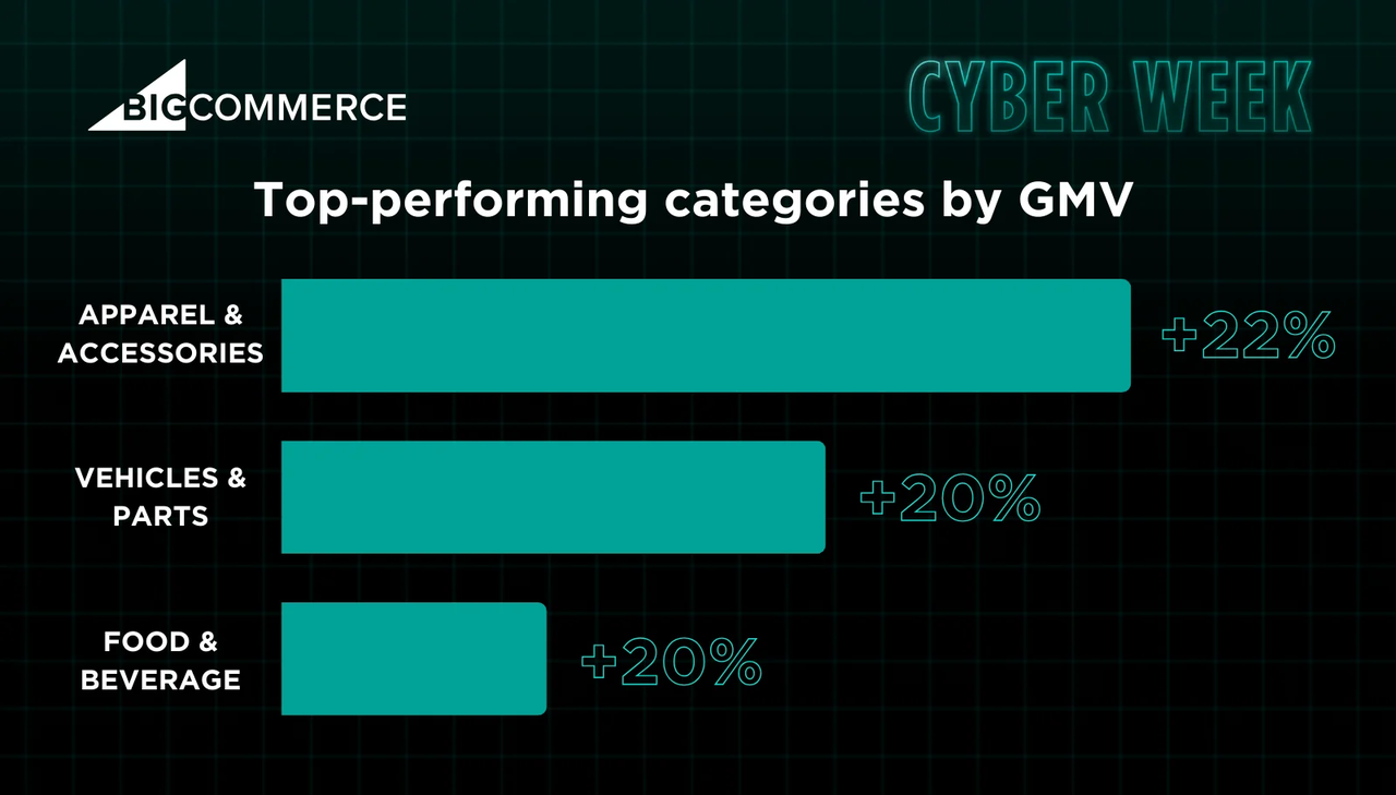 seamai Top-performing categories by GMV