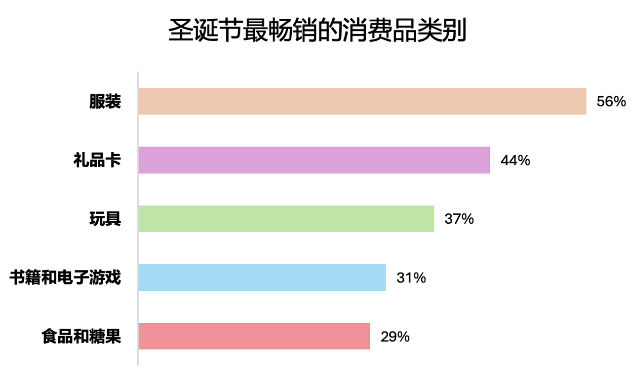 seamai 圣诞节最畅销的消费品类别